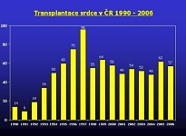 Transplantace srdce v ČR 1990 - 2006