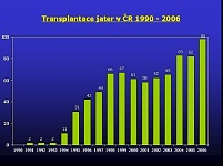 Transplantace jater v ČR 1990 - 2006