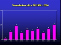 Transplantace plic v ČR 1990 - 2006