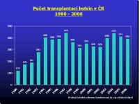 Počet transplantací ledvin v ČR 1990 - 2006