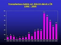 Transplantace ledvin od  žijících dárců v ČR 1990 - 2006